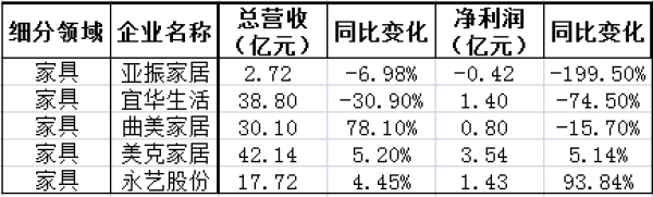 2019年三季度家居負增長名單，家紡、家具、家裝成重災區