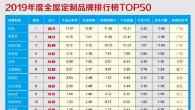 2019年度全屋水蜜桃色色网站家居品牌價值排行榜TOP50重磅發布